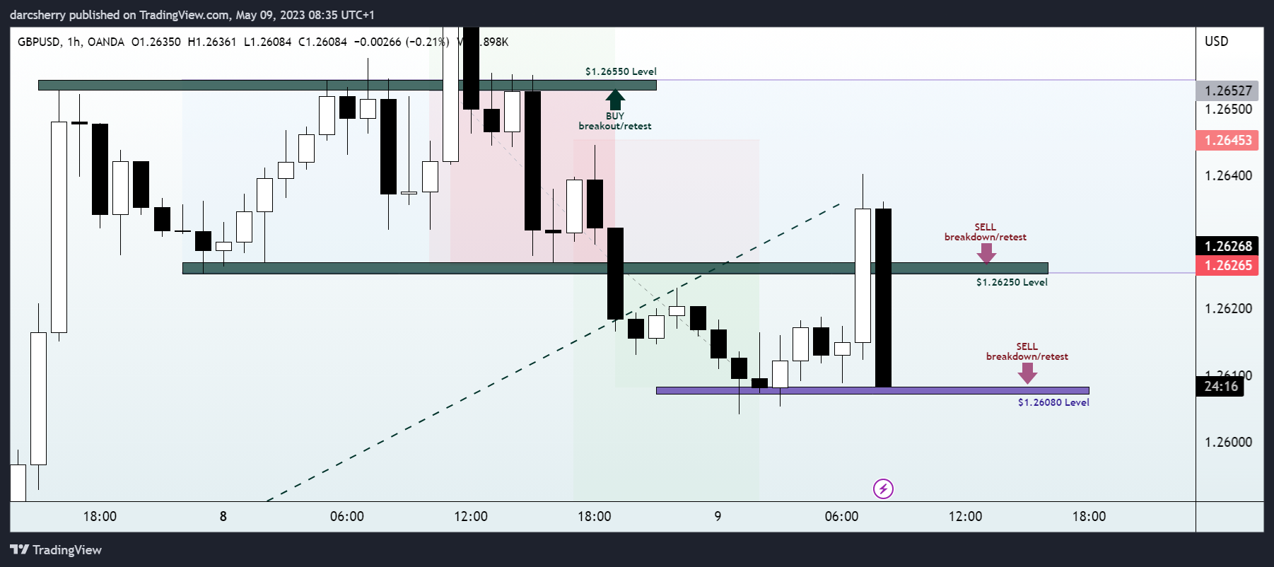 OANDA:GBPUSD Chart Image by darcsherry