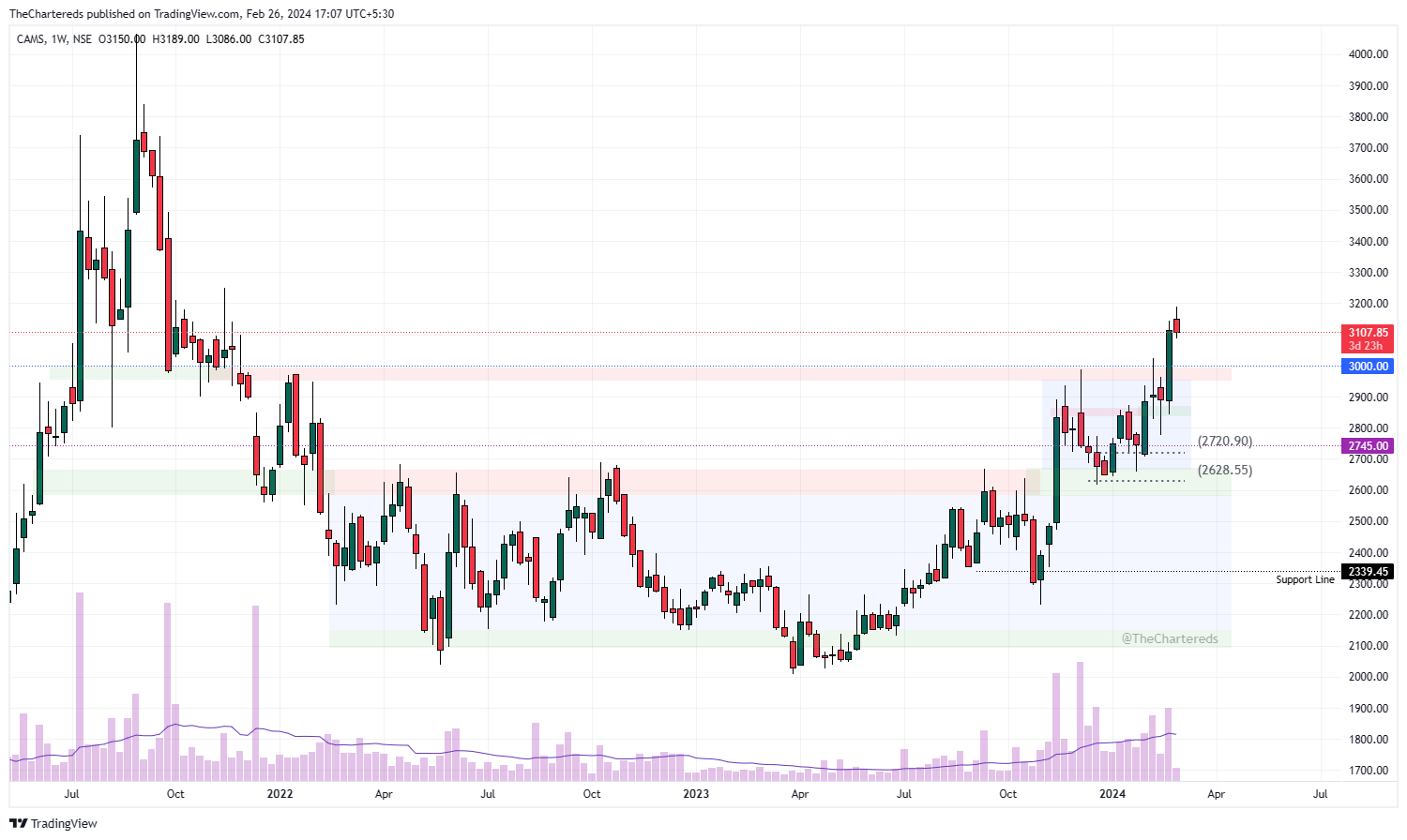 NSE:CAMS Chart Image by TheChartereds