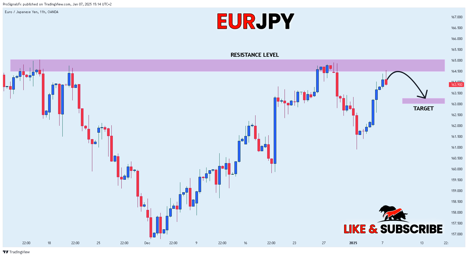 OANDA:EURJPY Chart Image by ProSignalsFx