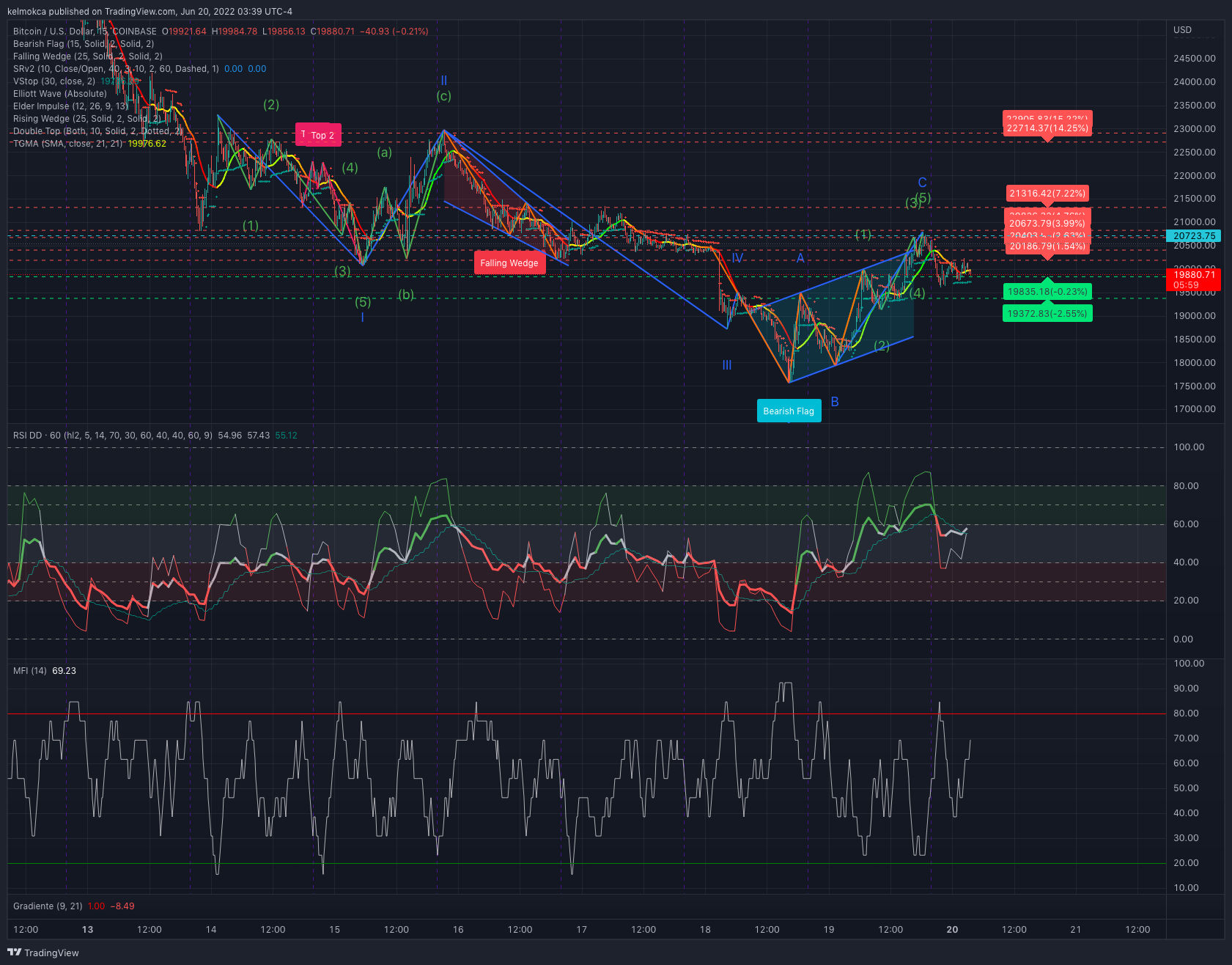 COINBASE:BTCUSD Chart Image by kelmokca