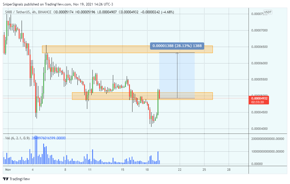BINANCE:SHIBUSDT Chart Image by SniperSignals