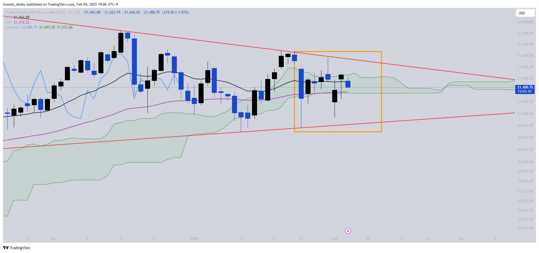 CME_MINI_DL:NQH2025 Chart Image by Greedy_allday