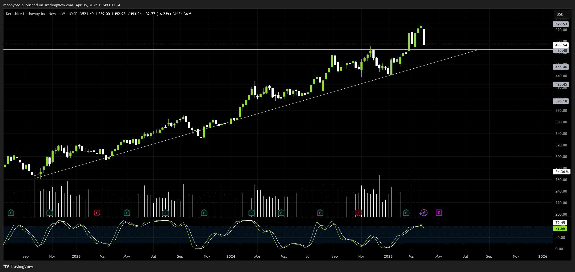 BATS:BRK.B Chart Image by moonypto
