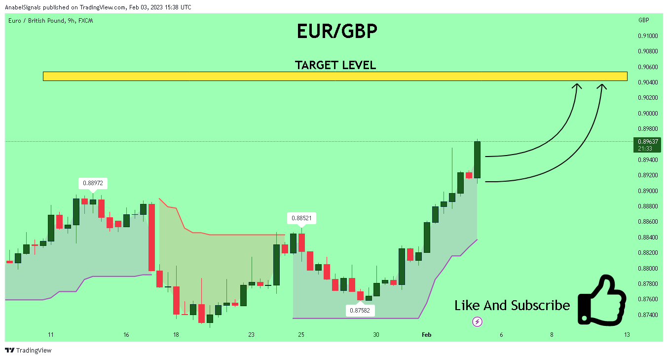 FX:EURGBP Chart Image by AnabelSignals