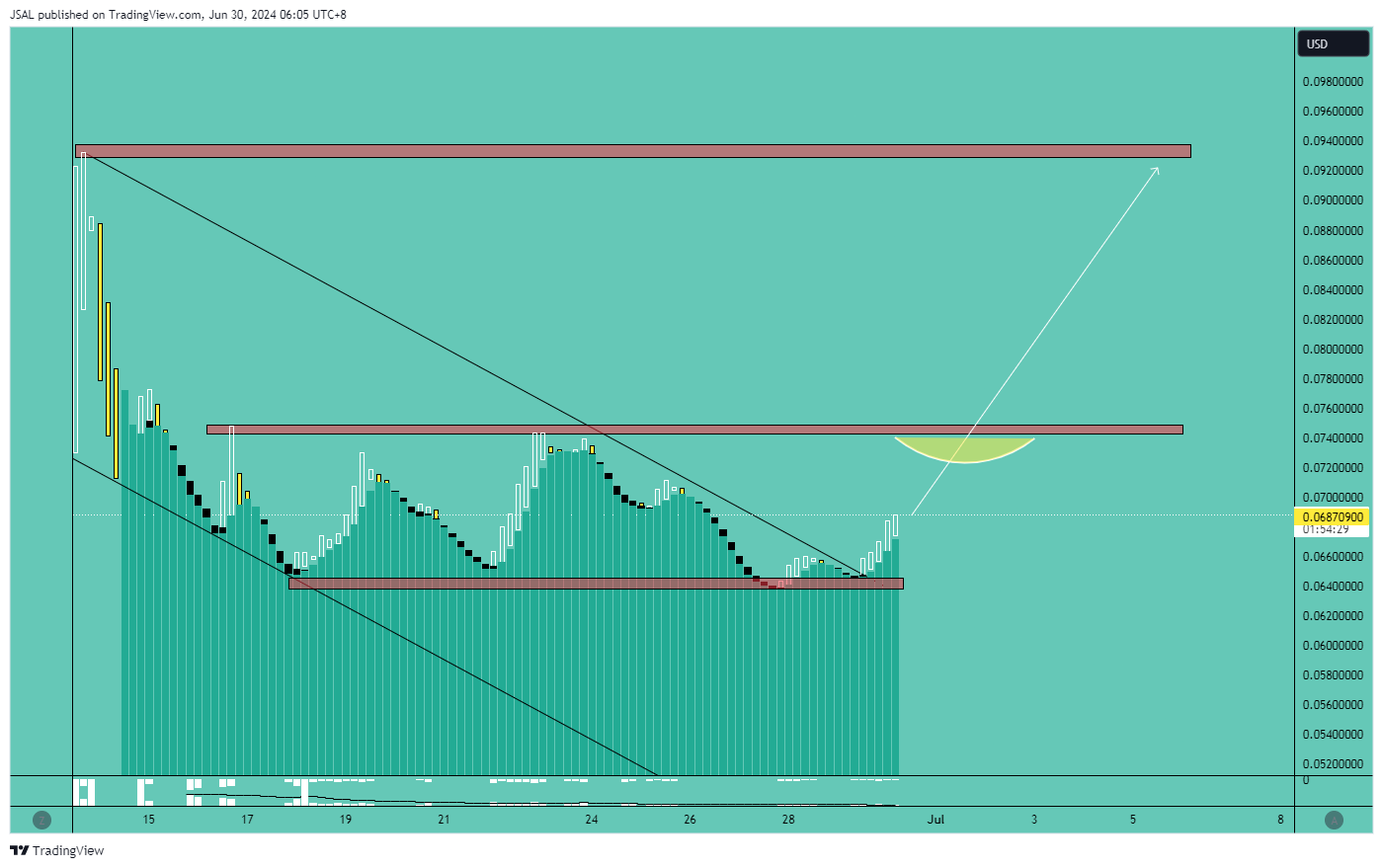 BITFINEX:ATHUSD Chart Image by JSAL
