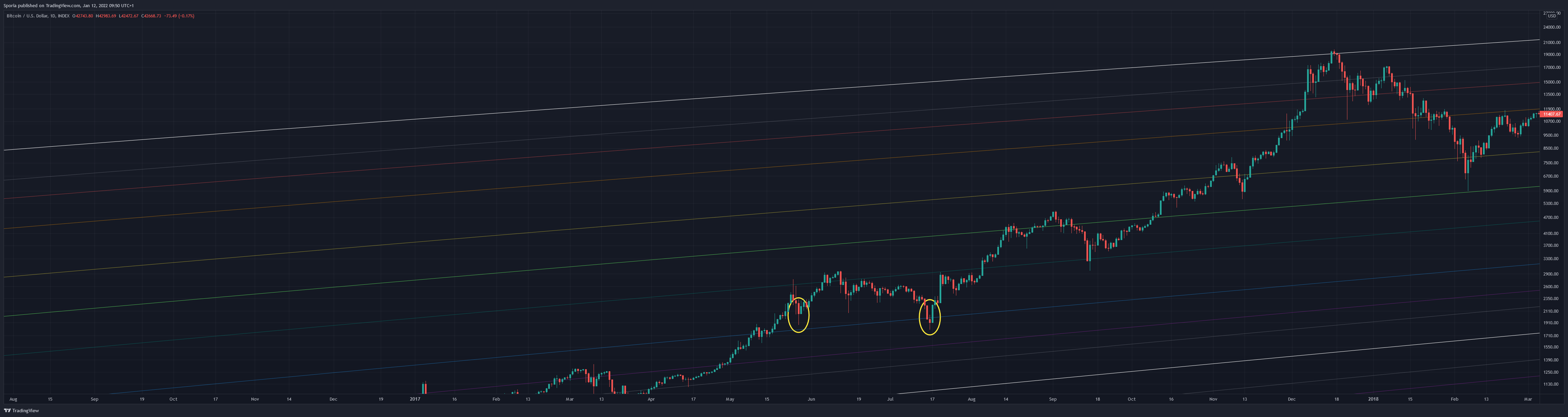 INDEX:BTCUSD Chart Image by Sporia