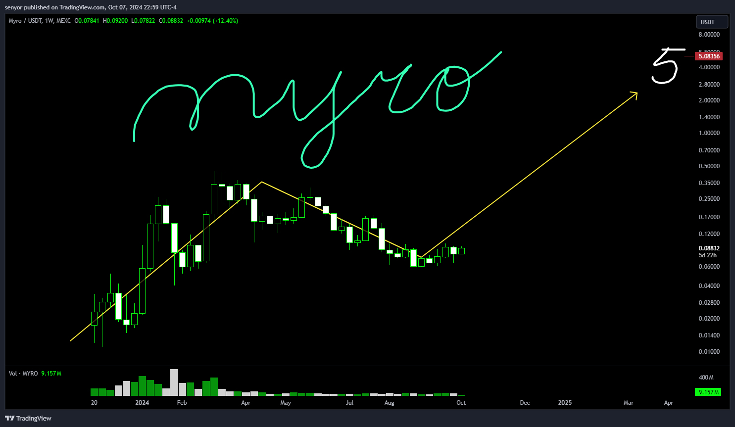 MEXC:MYROUSDT Chart Image by senyor