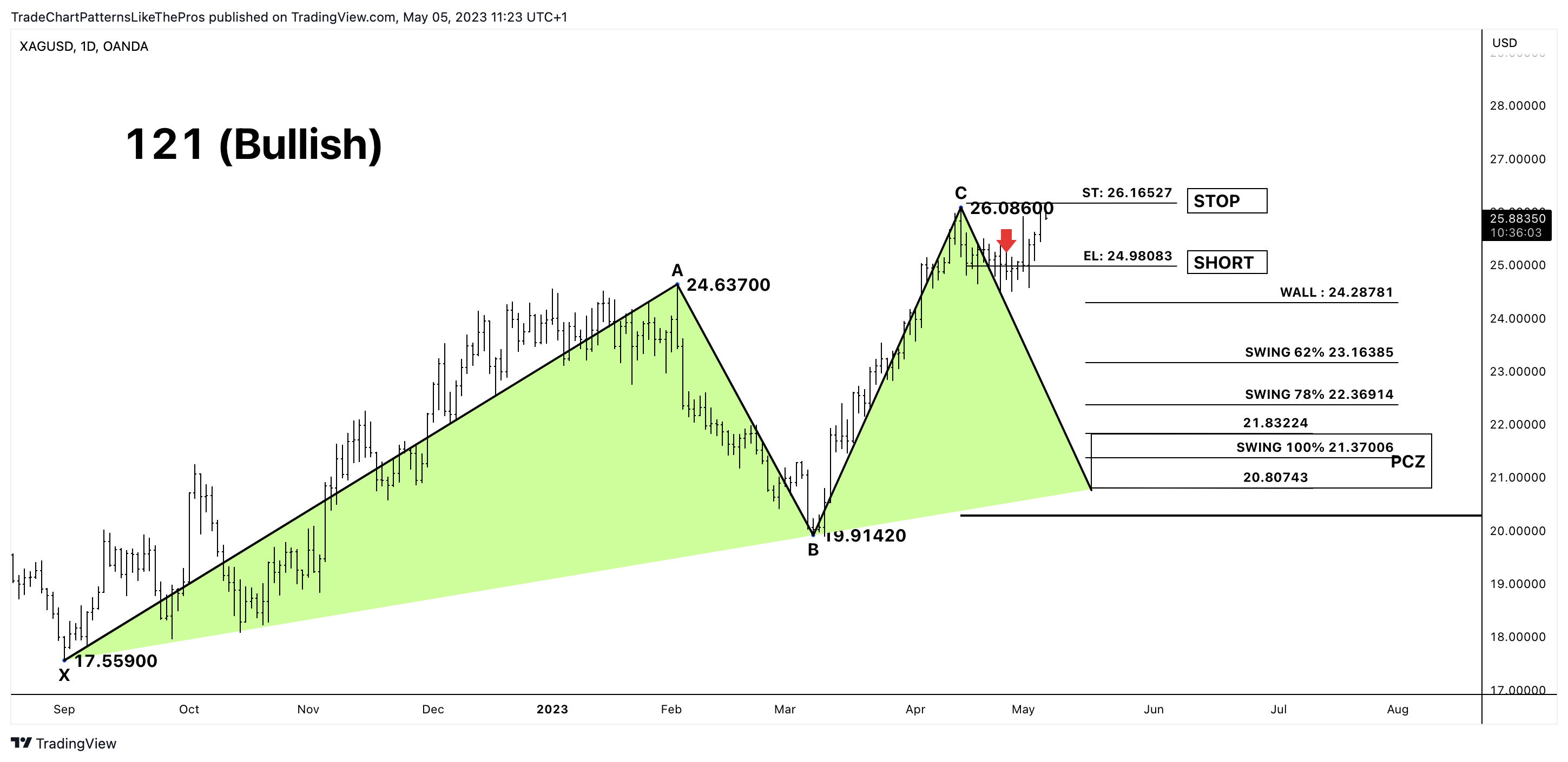 OANDA:XAGUSD Chart Image by TradeChartPatternsLikeThePros