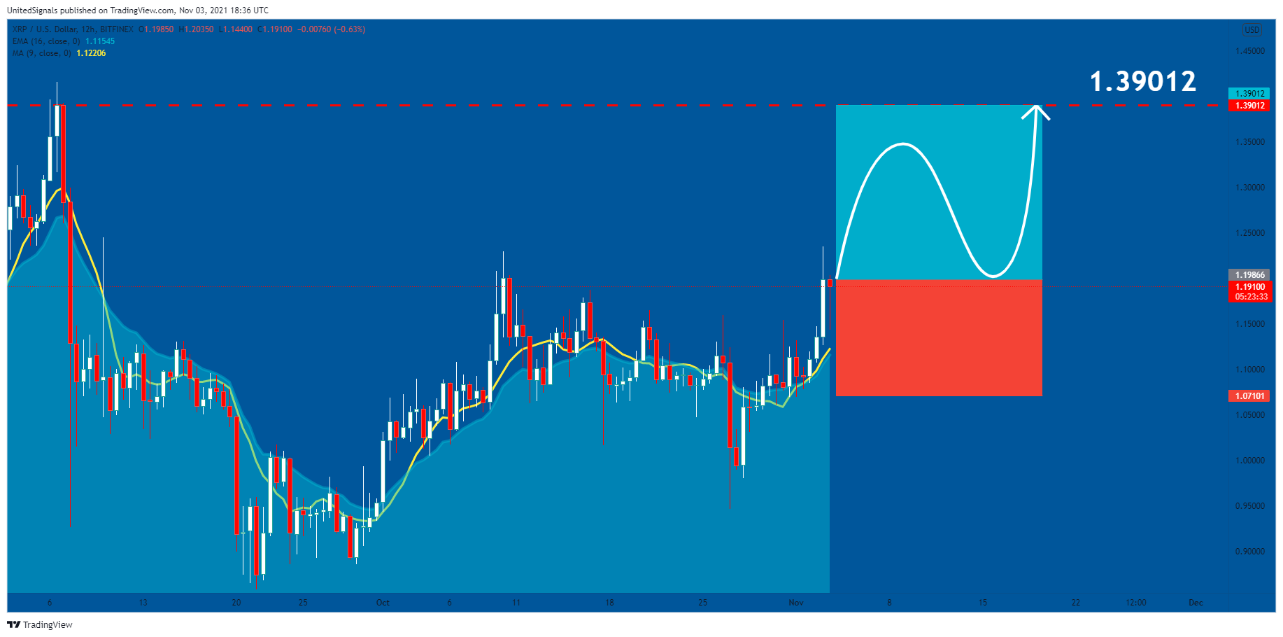 BITFINEX:XRPUSD Chart Image by UnitedSignals