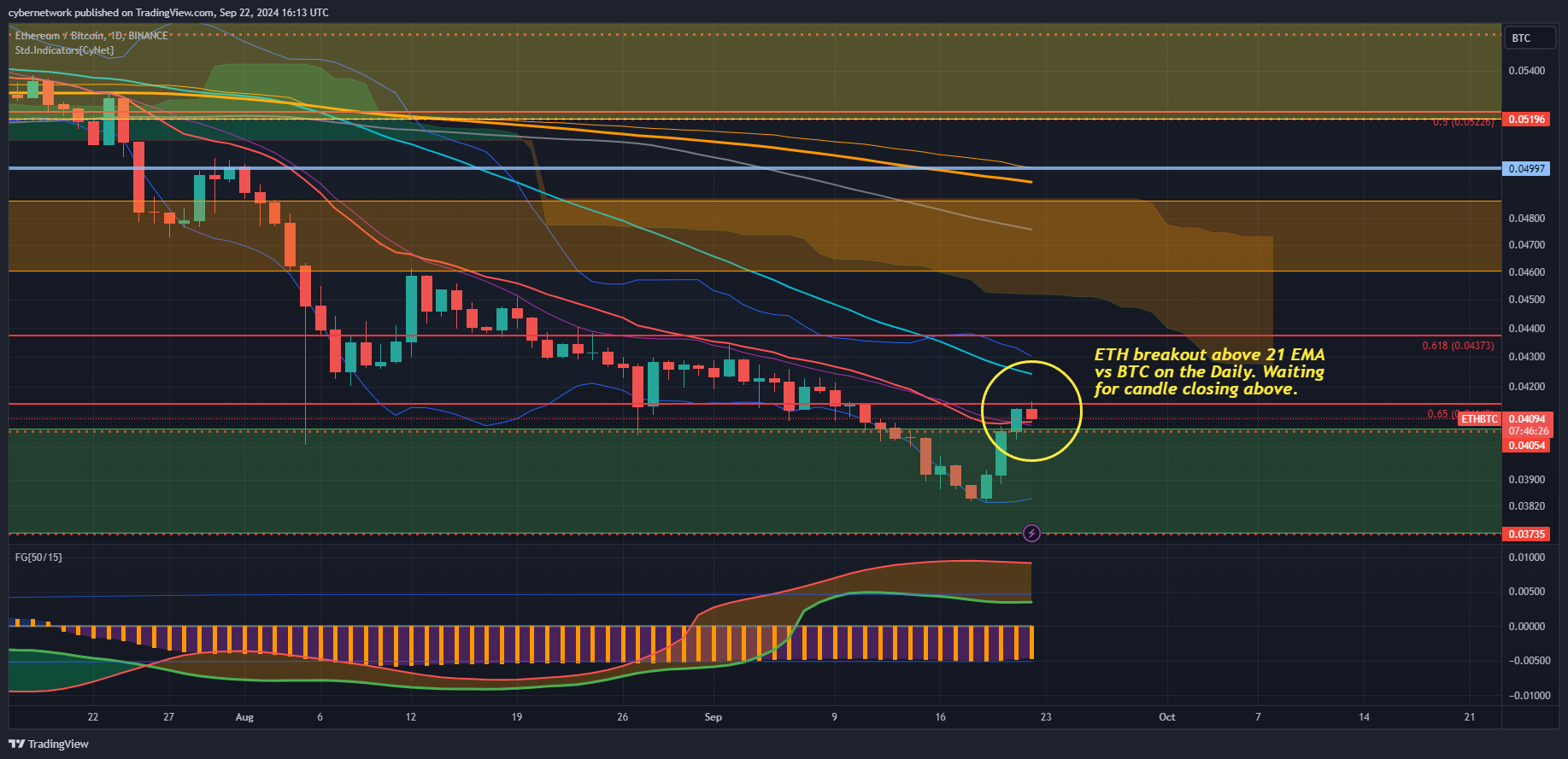BINANCE:ETHBTC Chart Image by cybernetwork