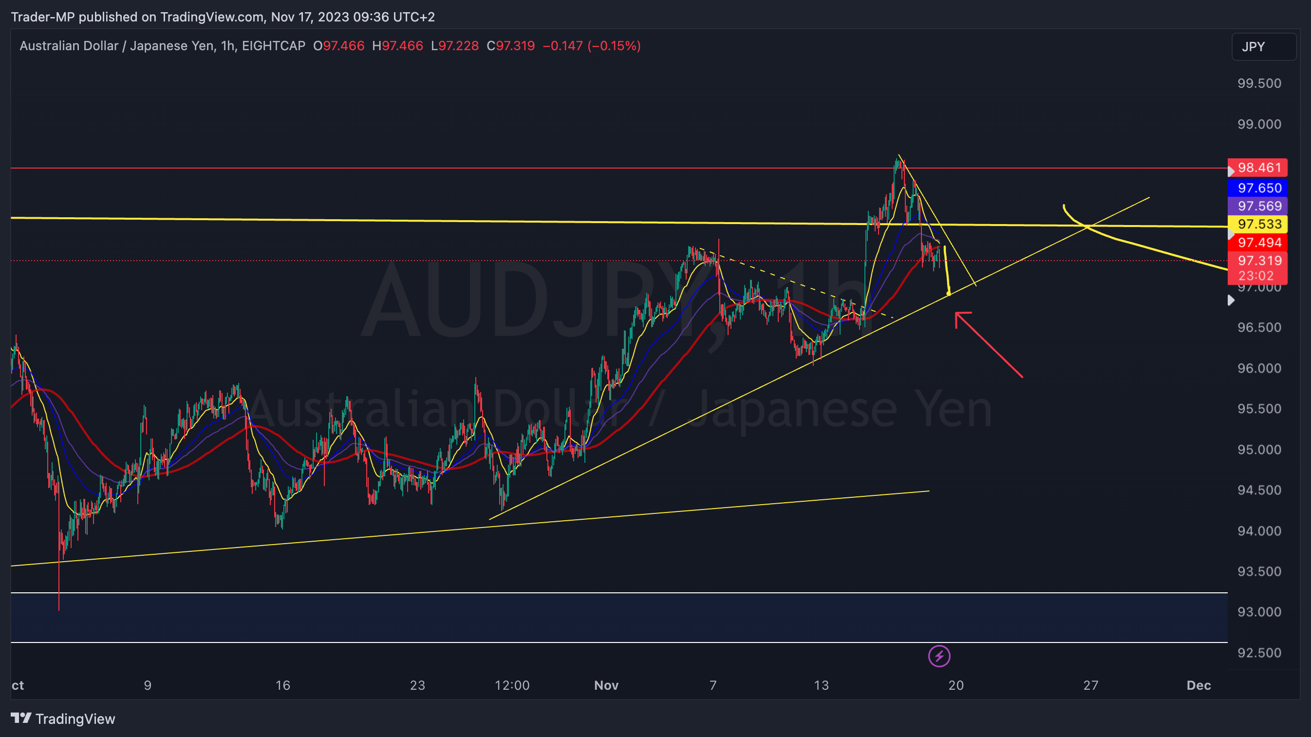 EIGHTCAP:AUDJPY Chart Image by Trader-MP