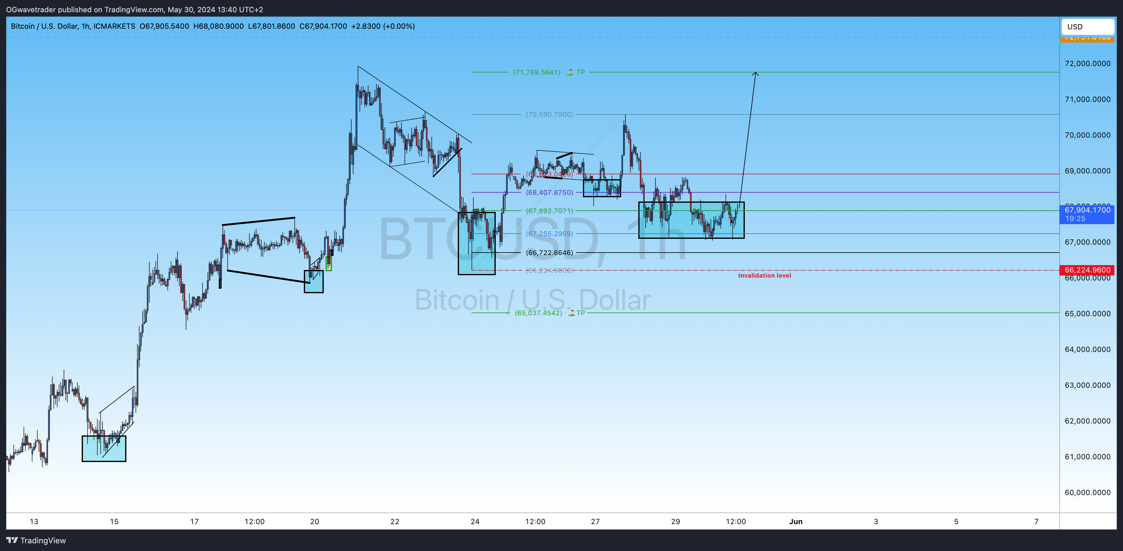 ICMARKETS:BTCUSD Chart Image by OGwavetrader