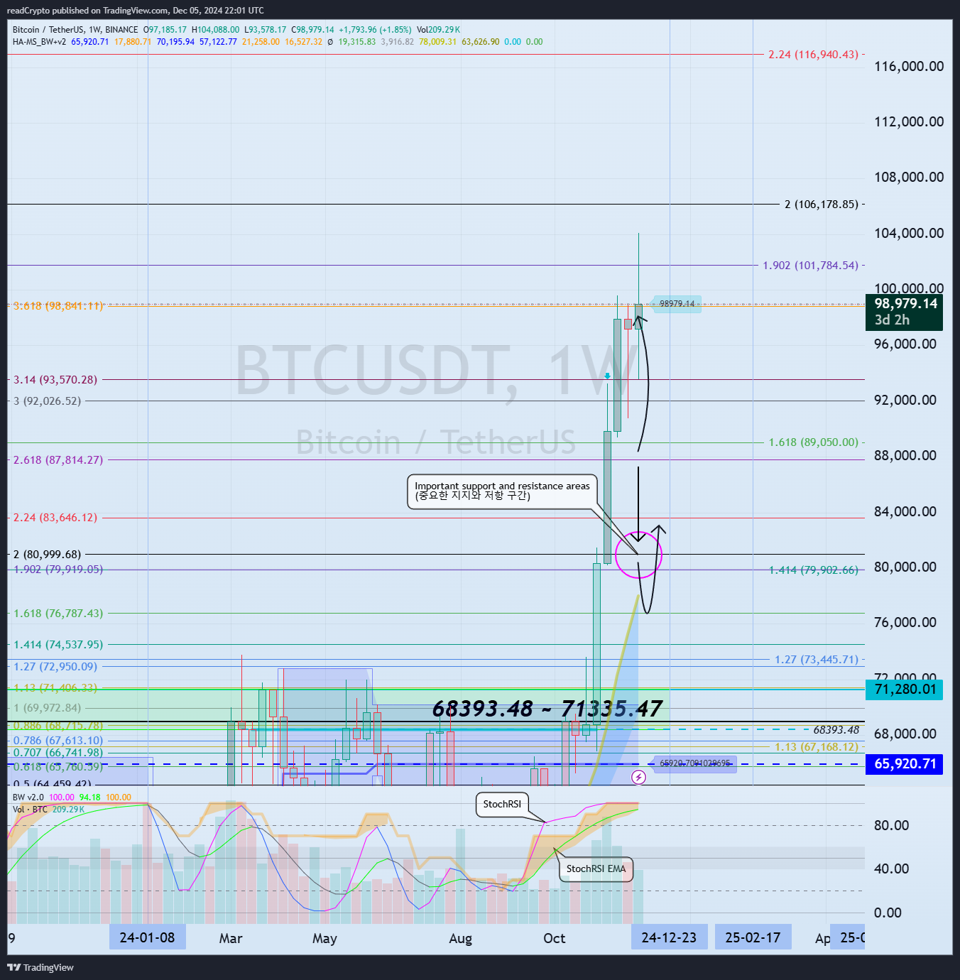 BINANCE:BTCUSDT Chart Image by readCrypto
