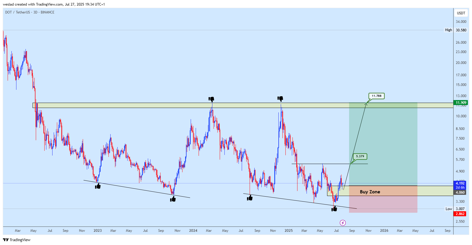 BINANCE:DOTUSDT Chart Image by weslad