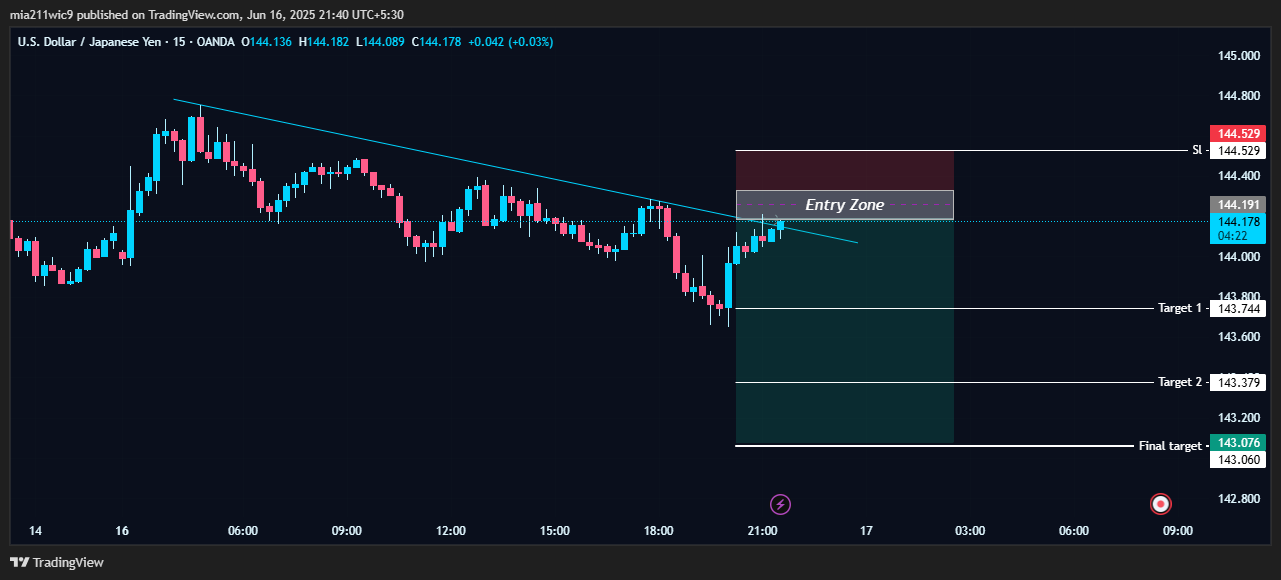 OANDA:USDJPY Chart Image by mia211wic9