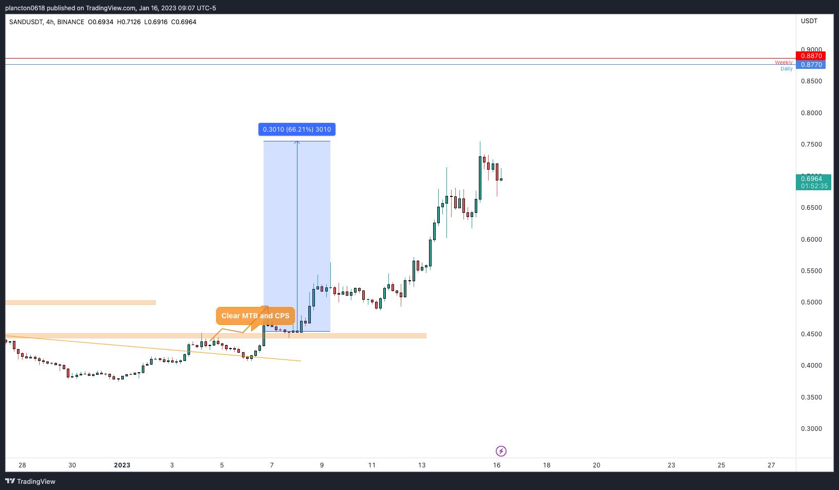 BINANCE:SANDUSDT Chart Image by InkyGrip