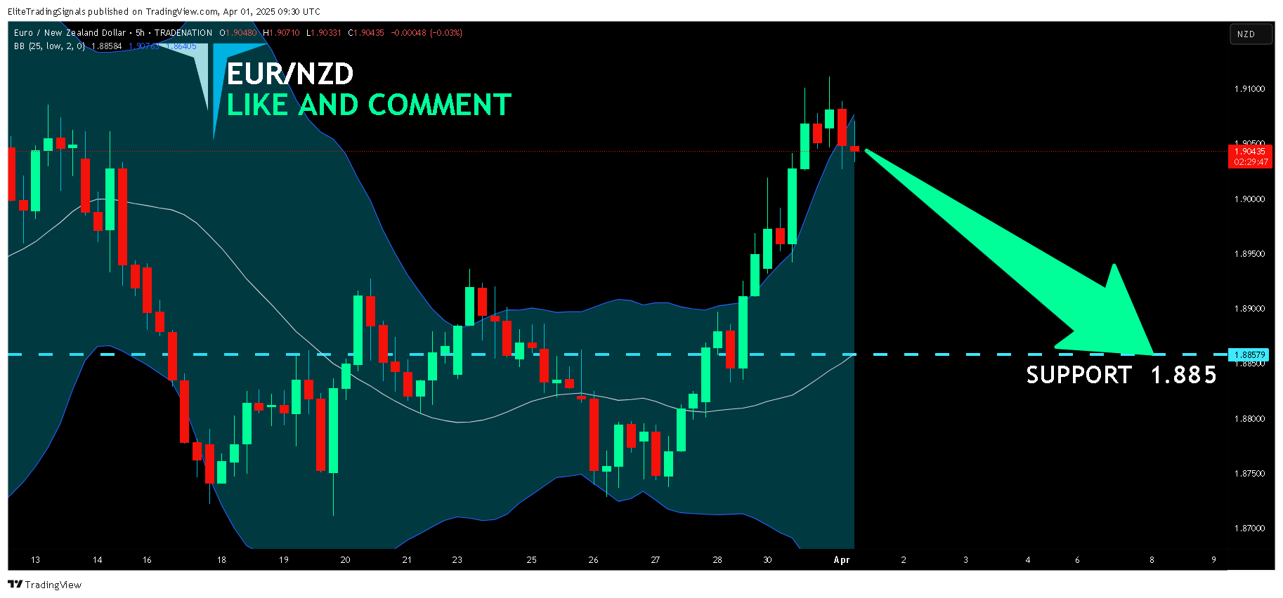 TRADENATION:EURNZD Chart Image by EliteTradingSignals