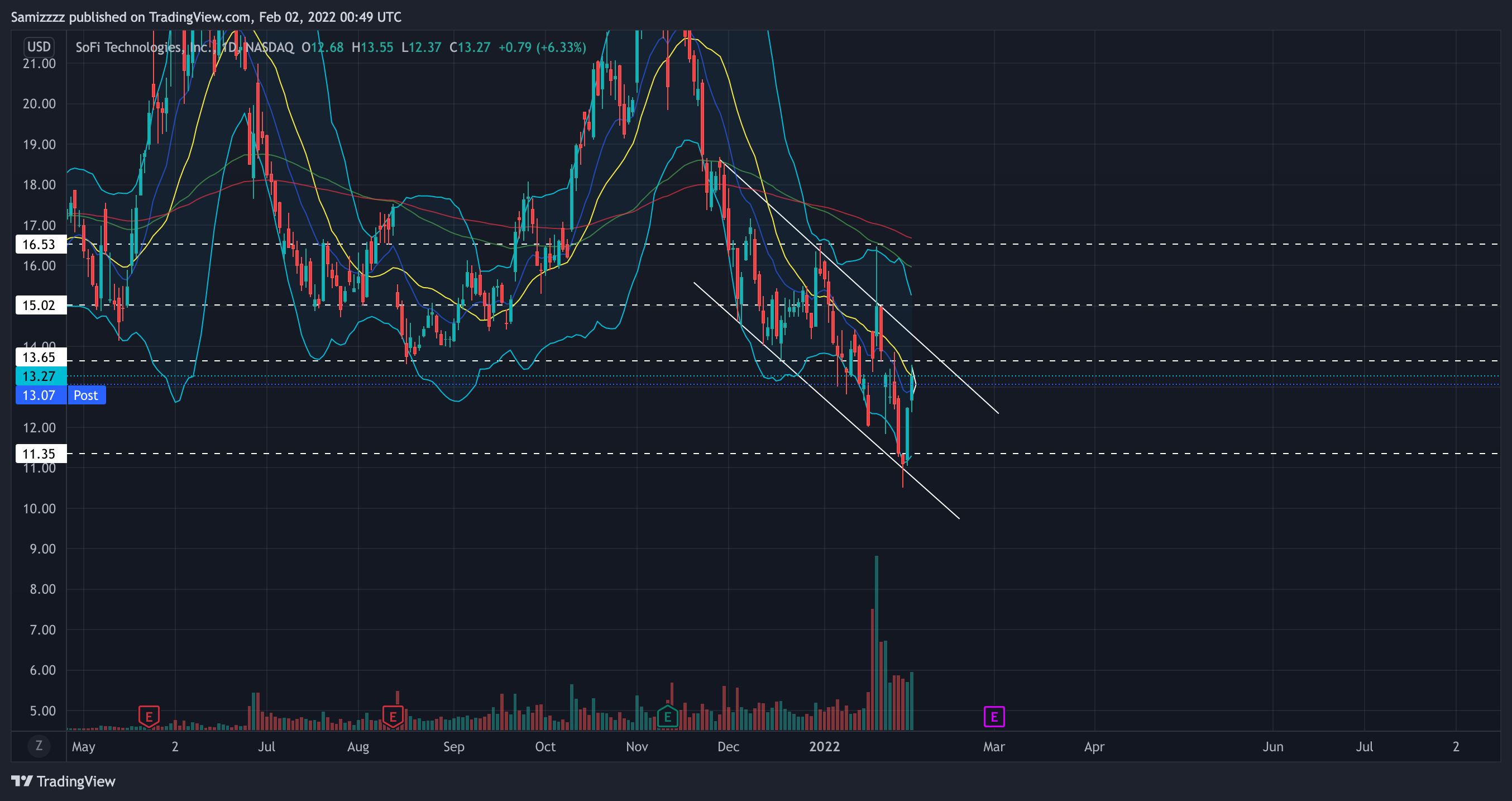 NASDAQ:SOFI Chart Image by Samizzzz