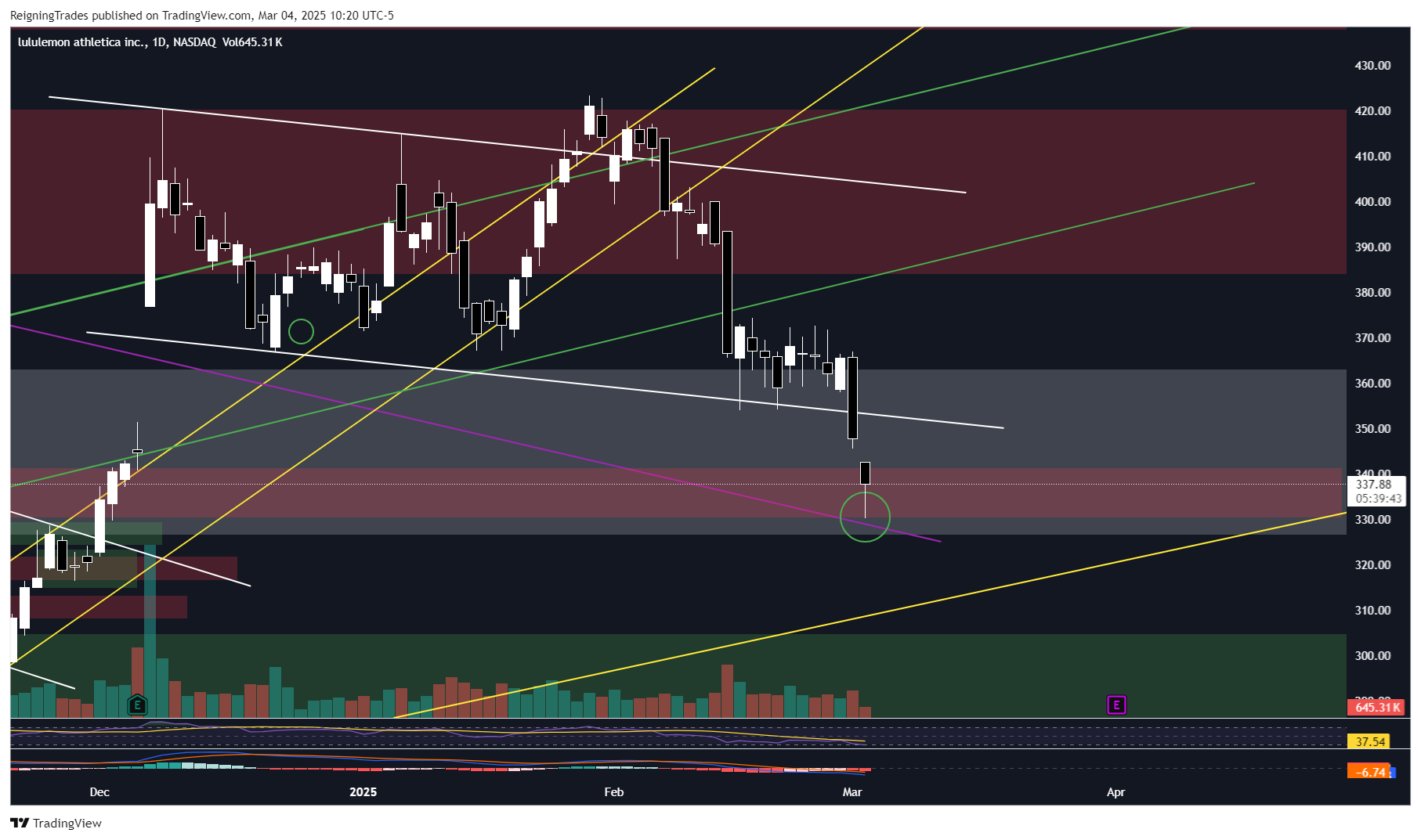 BATS:LULU Chart Image by ReigningTrades