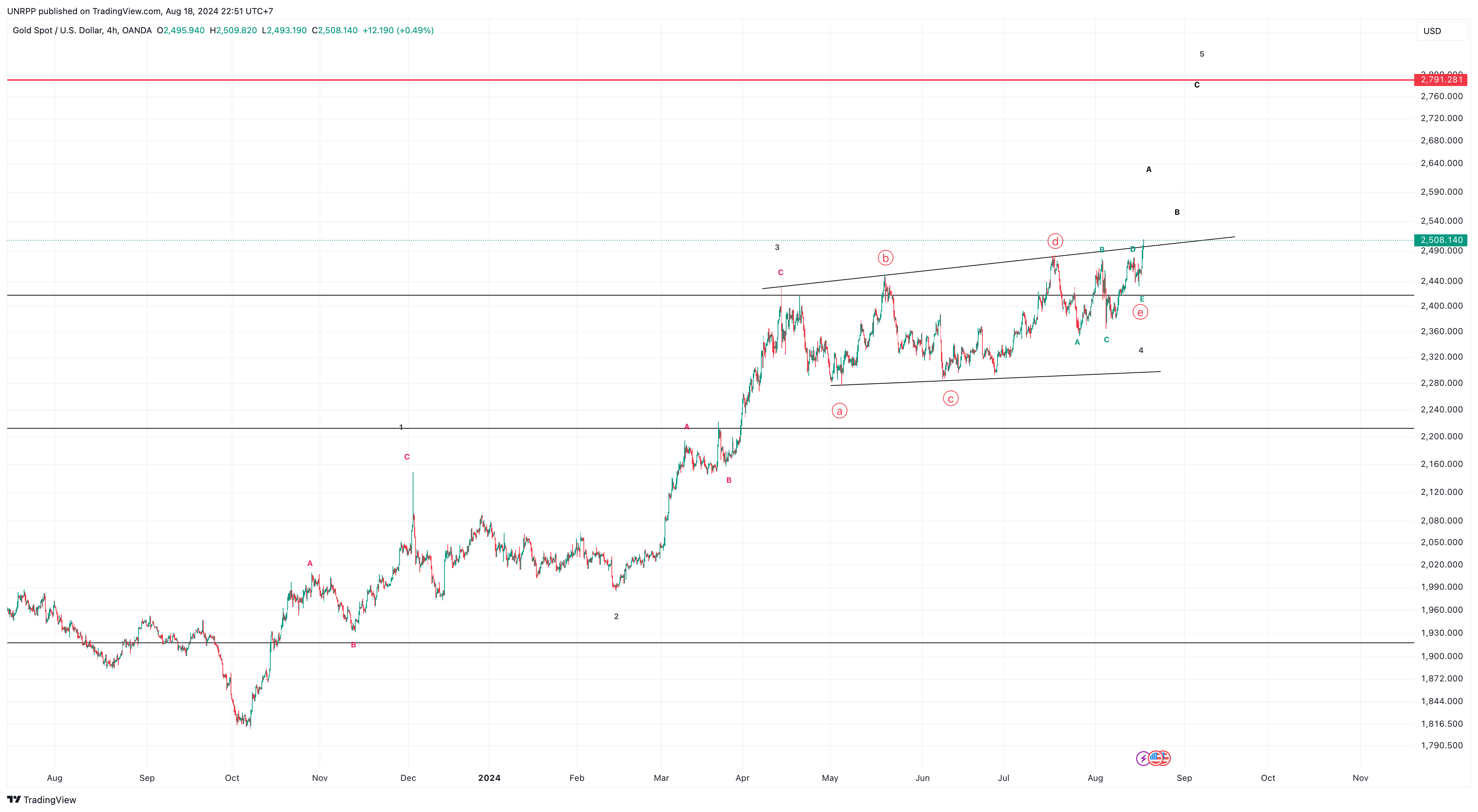 OANDA:XAUUSD Chart Image by UNRPP