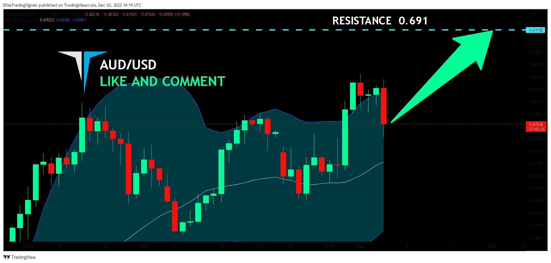 FX:AUDUSD Chart Image by EliteTradingSignals