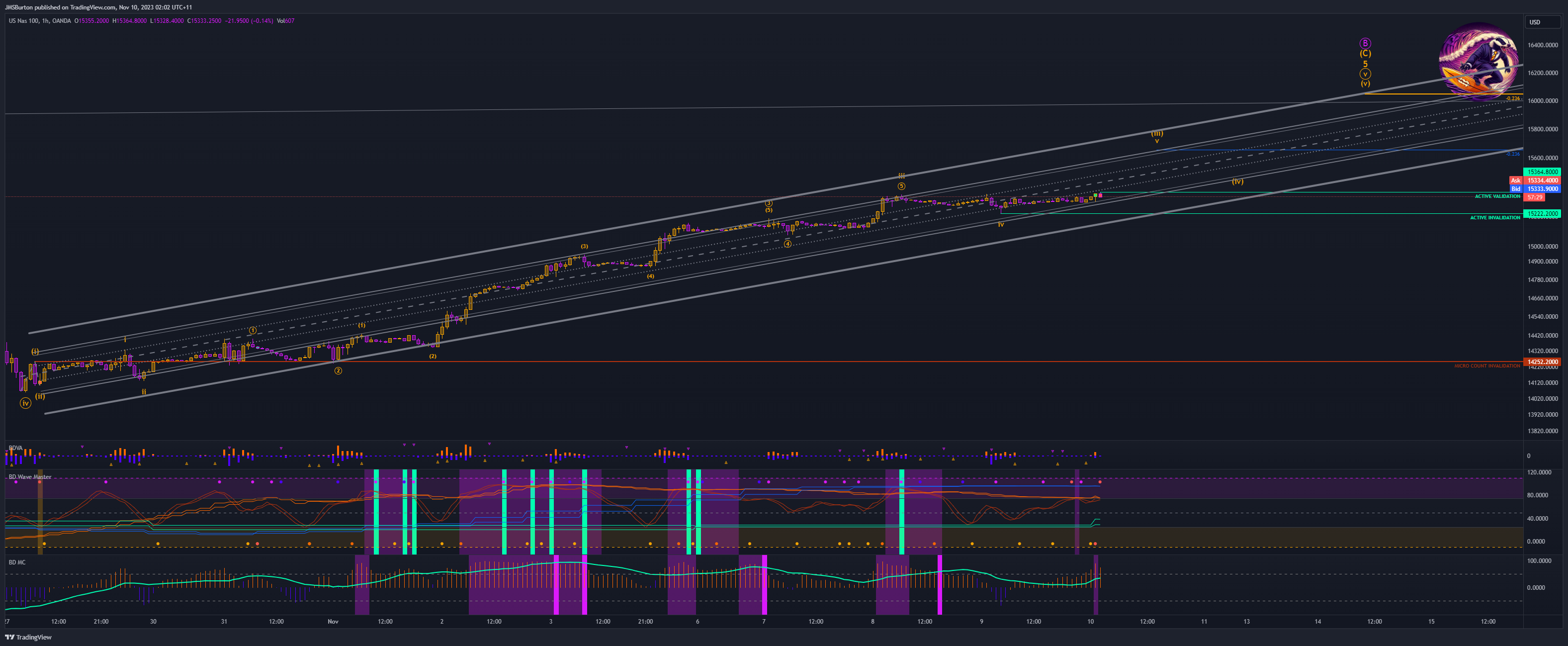 OANDA:NAS100USD Chart Image by JMSBurton