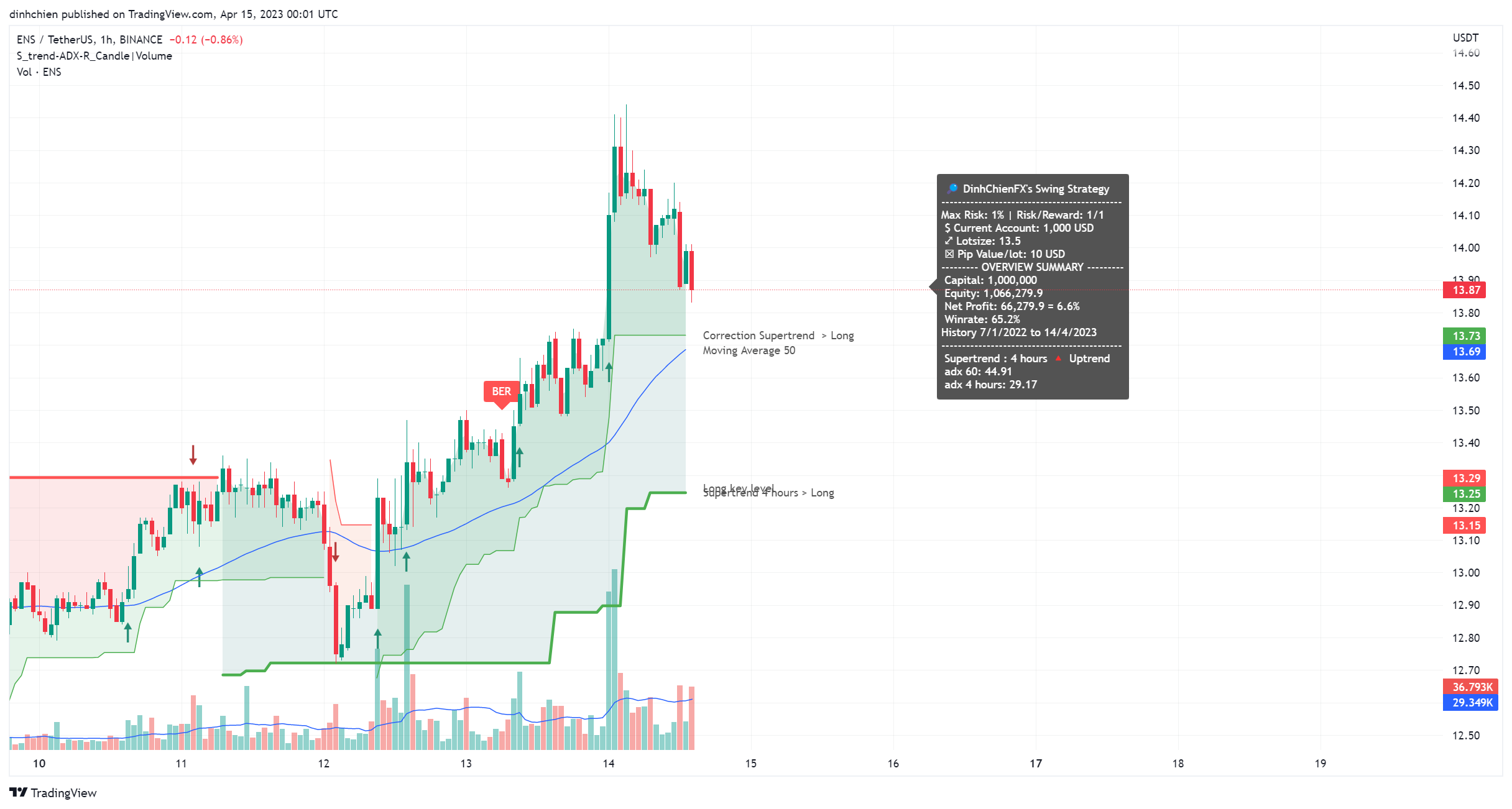 BINANCE:ENSUSDT Chart Image by dinhchien