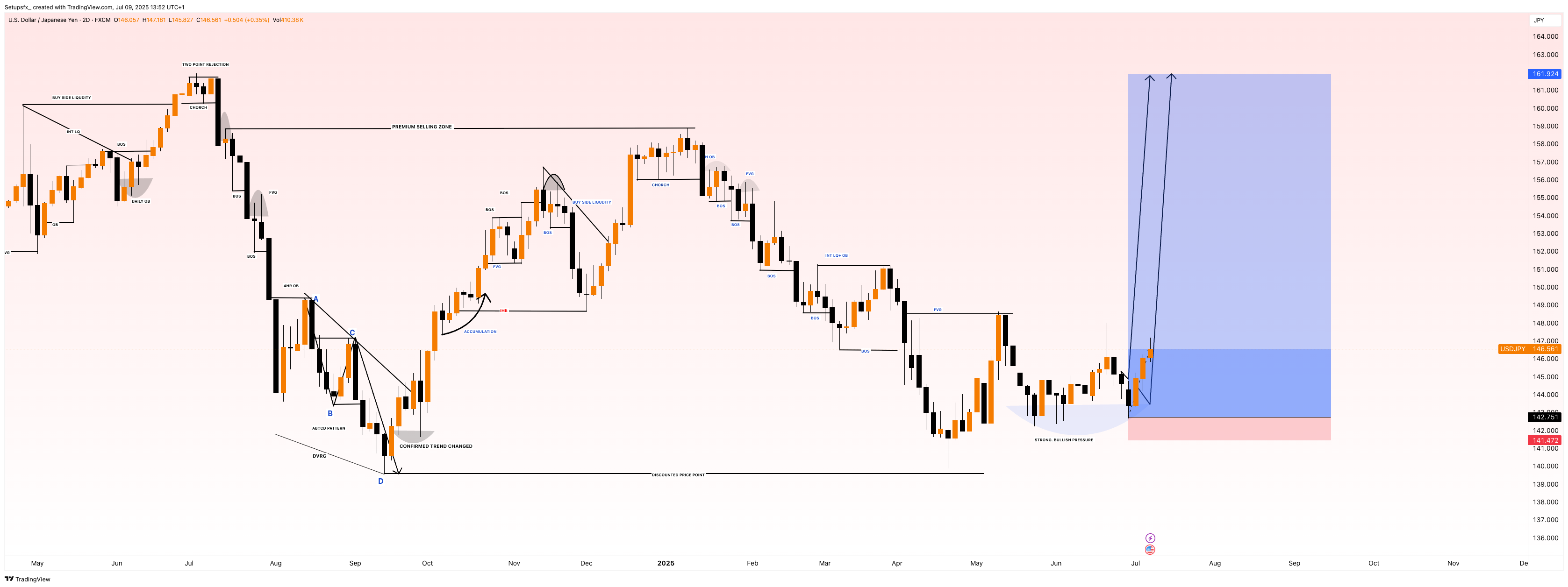 FX:USDJPY Chart Image by Setupsfx_