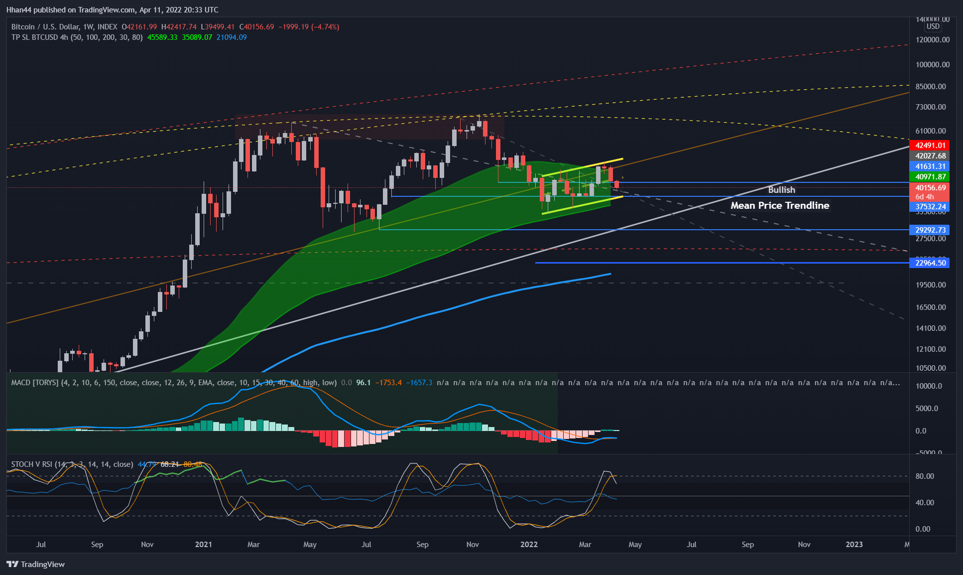 INDEX:BTCUSD Chart Image by Hhan44