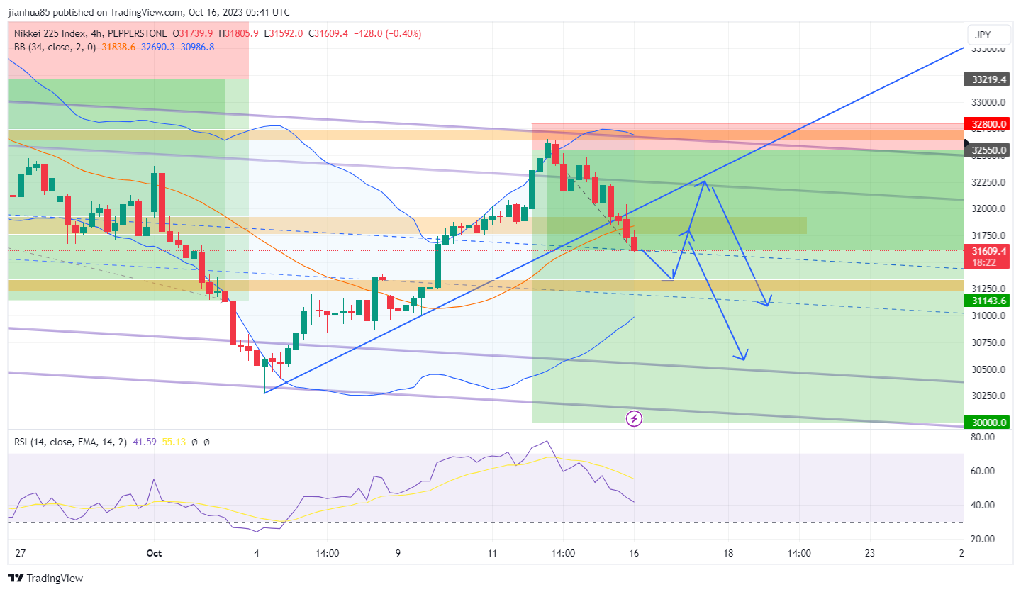 PEPPERSTONE:JPN225 Chart Image by jianhua85