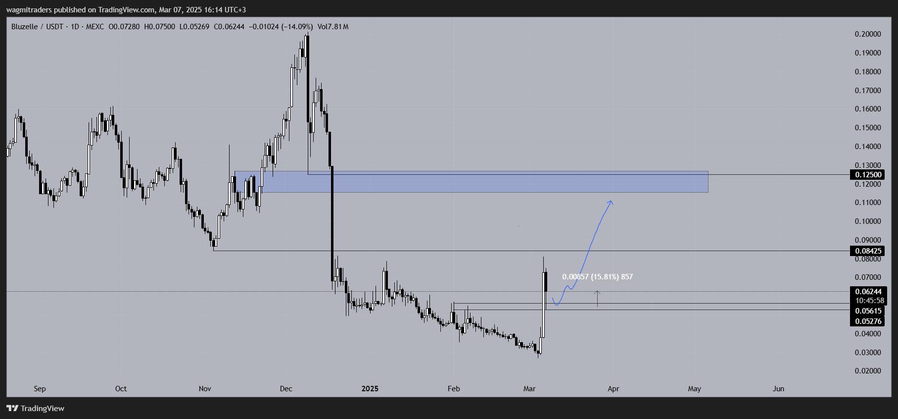 MEXC:BLZUSDT Chart Image by wagmitraders