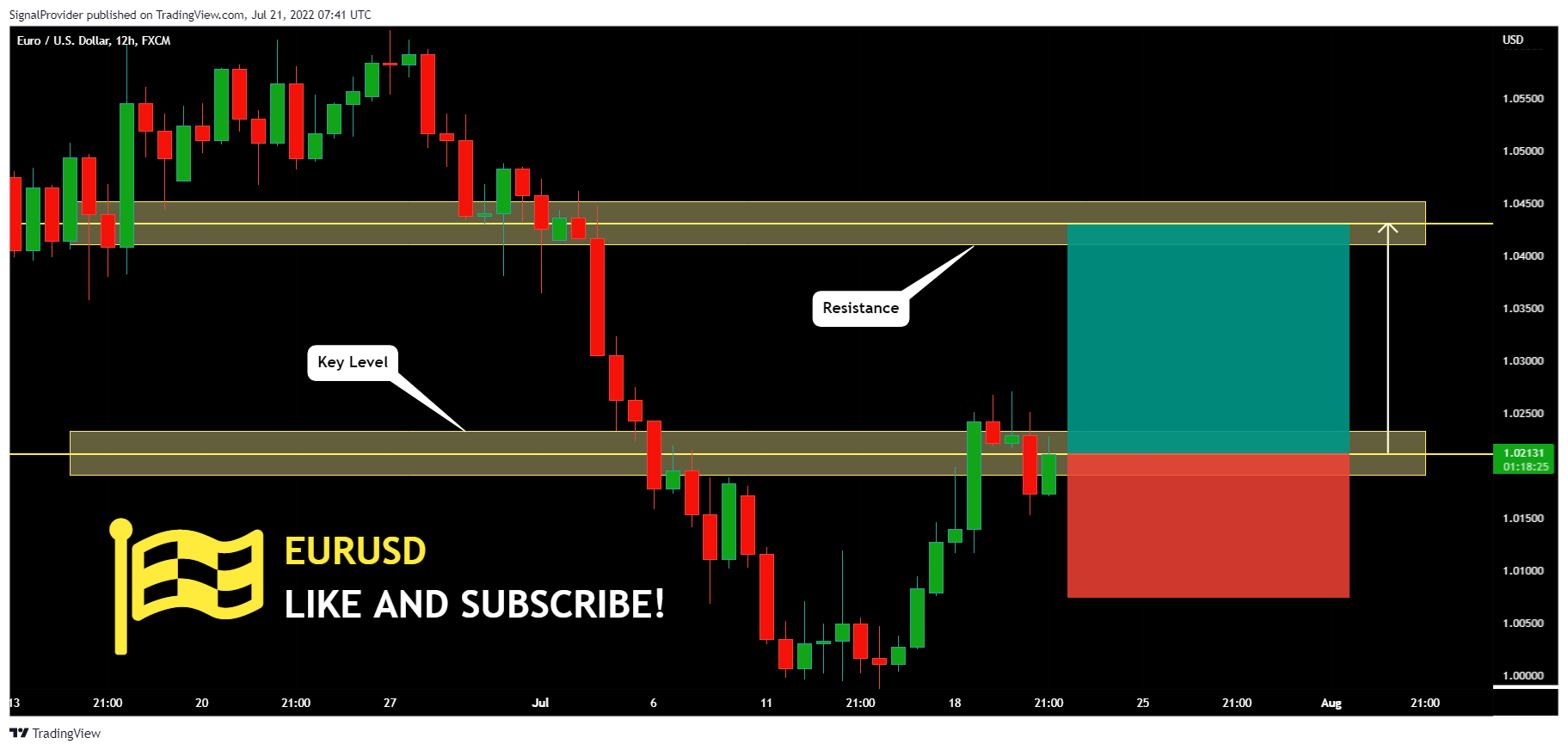 FX:EURUSD Chart Image by SignalProvider