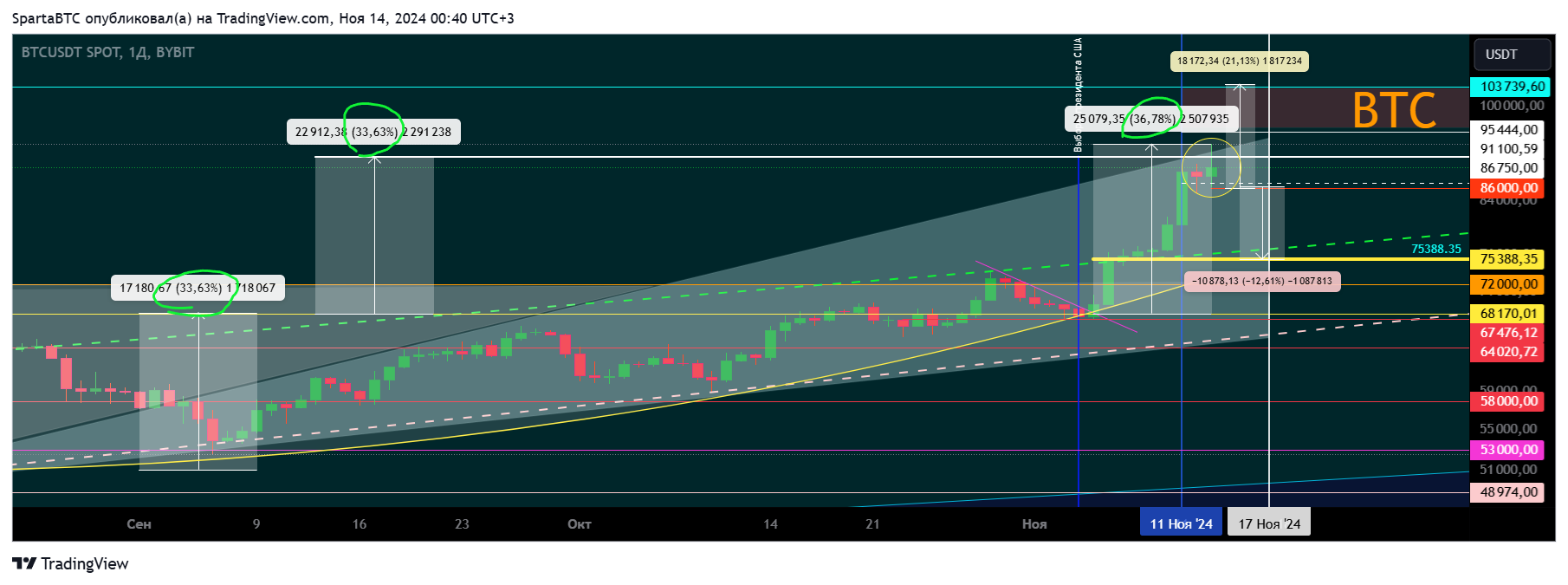 BYBIT:BTCUSDT Chart Image by SpartaBTC