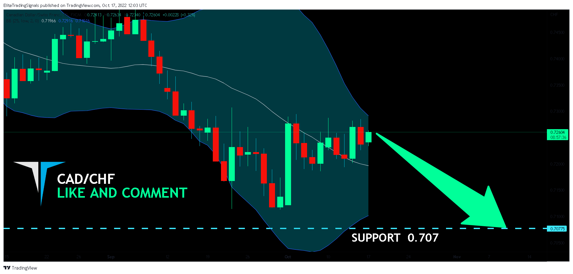 FX:CADCHF Chart Image by EliteTradingSignals