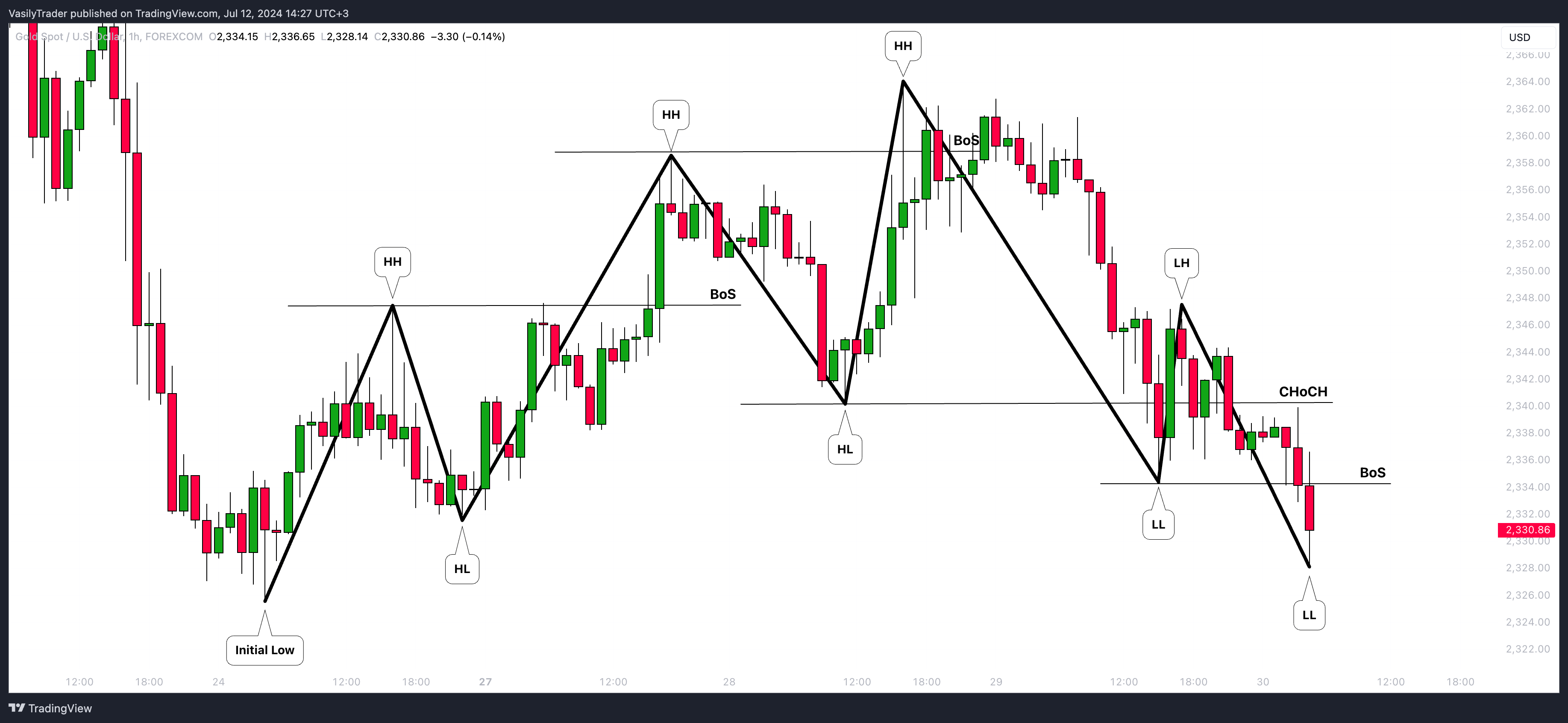 FOREXCOM:XAUUSD Chart Image by VasilyTrader