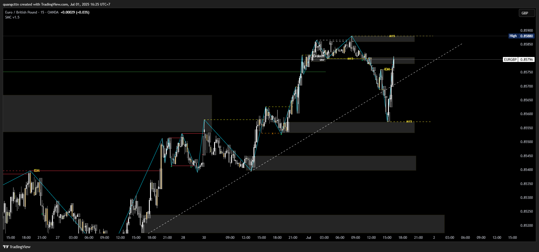 OANDA:EURGBP Chart Image by quangcttn