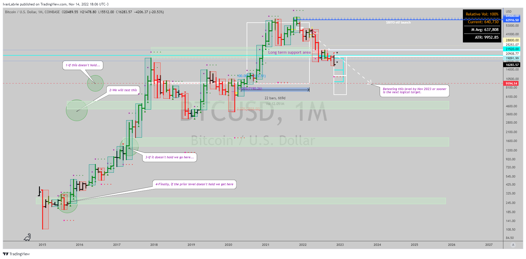 COINBASE:BTCUSD Chart Image by IvanLabrie