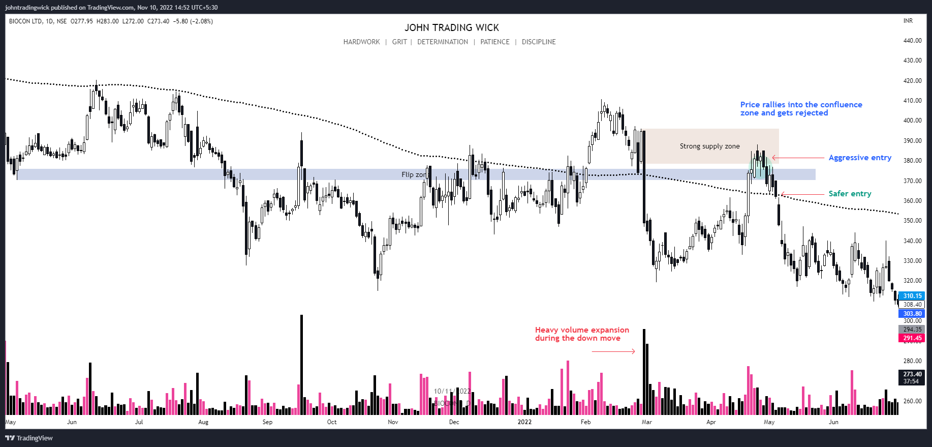 NSE:BIOCON Chart Image by johntradingwick