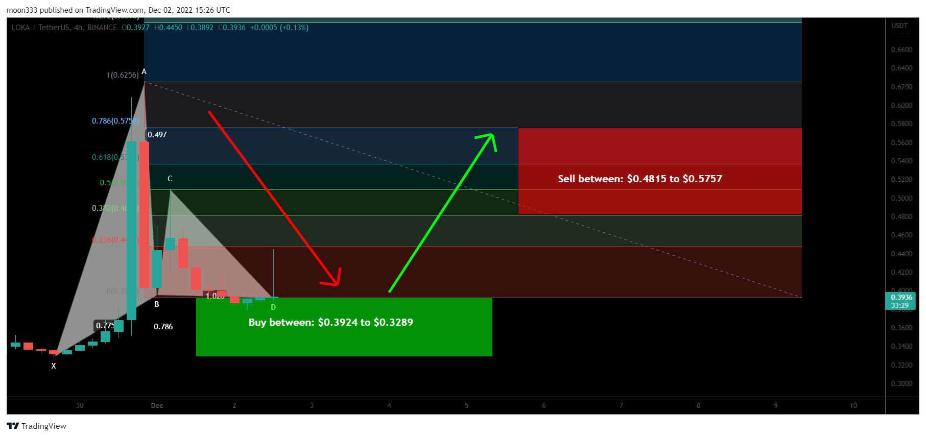 BINANCE:LOKAUSDT Chart Image by moon333