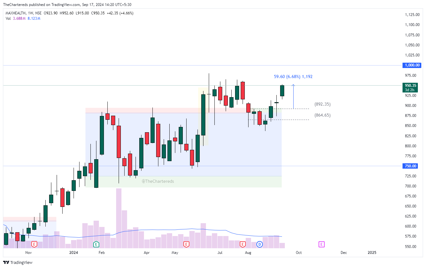 NSE:MAXHEALTH Chart Image by TheChartereds