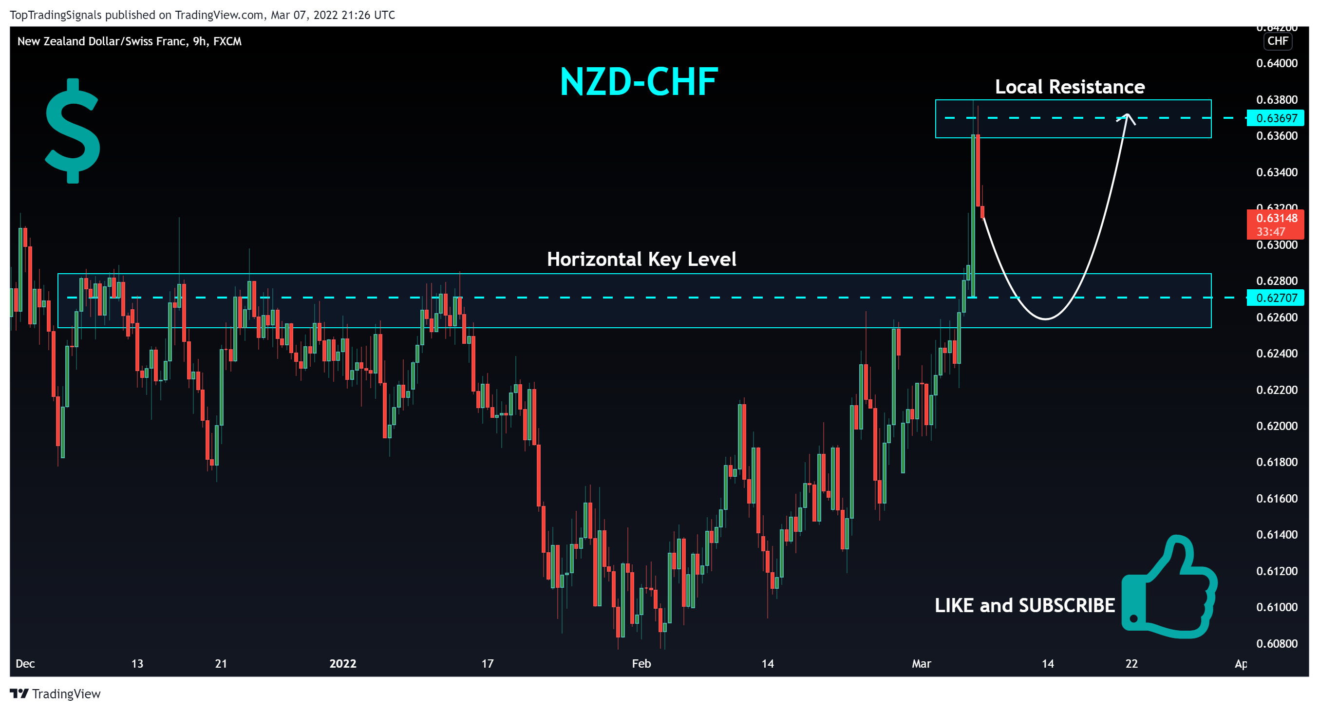 FX:NZDCHF Chart Image by TopTradingSignals