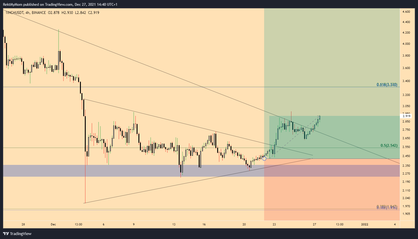 BINANCE:1INCHUSDT Chart Image by RektMyMom
