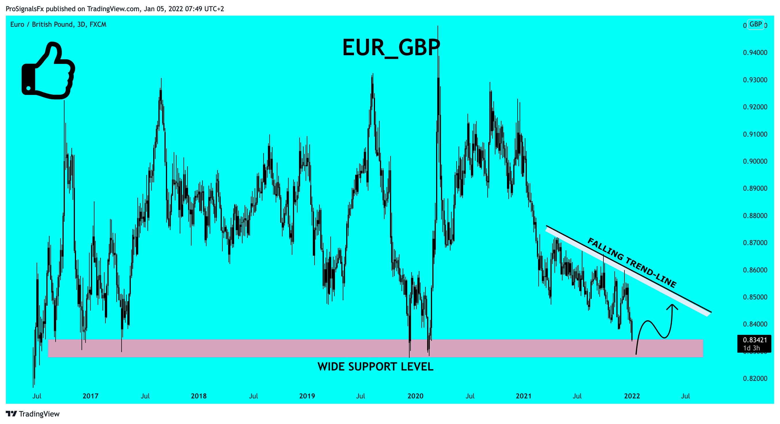 FX:EURGBP Chart Image by ProSignalsFx