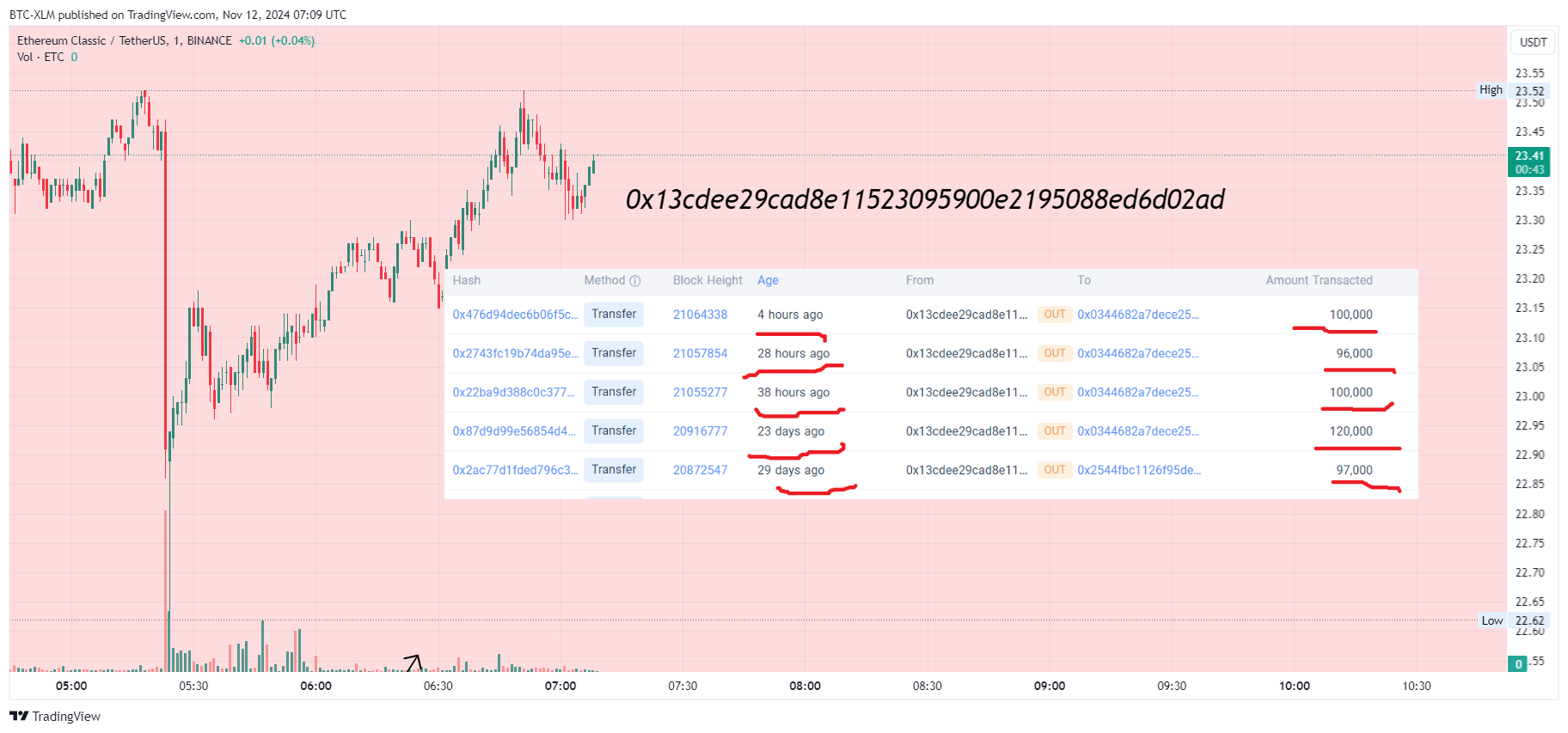 BINANCE:ETCUSDT Chart Image by BTC-XLM
