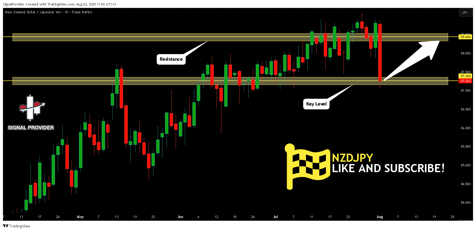 TRADENATION:NZDJPY Chart Image by SignalProvider