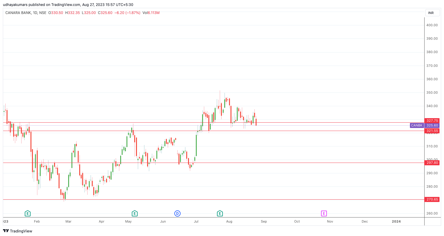 NSE:CANBK Chart Image by udhaya0000