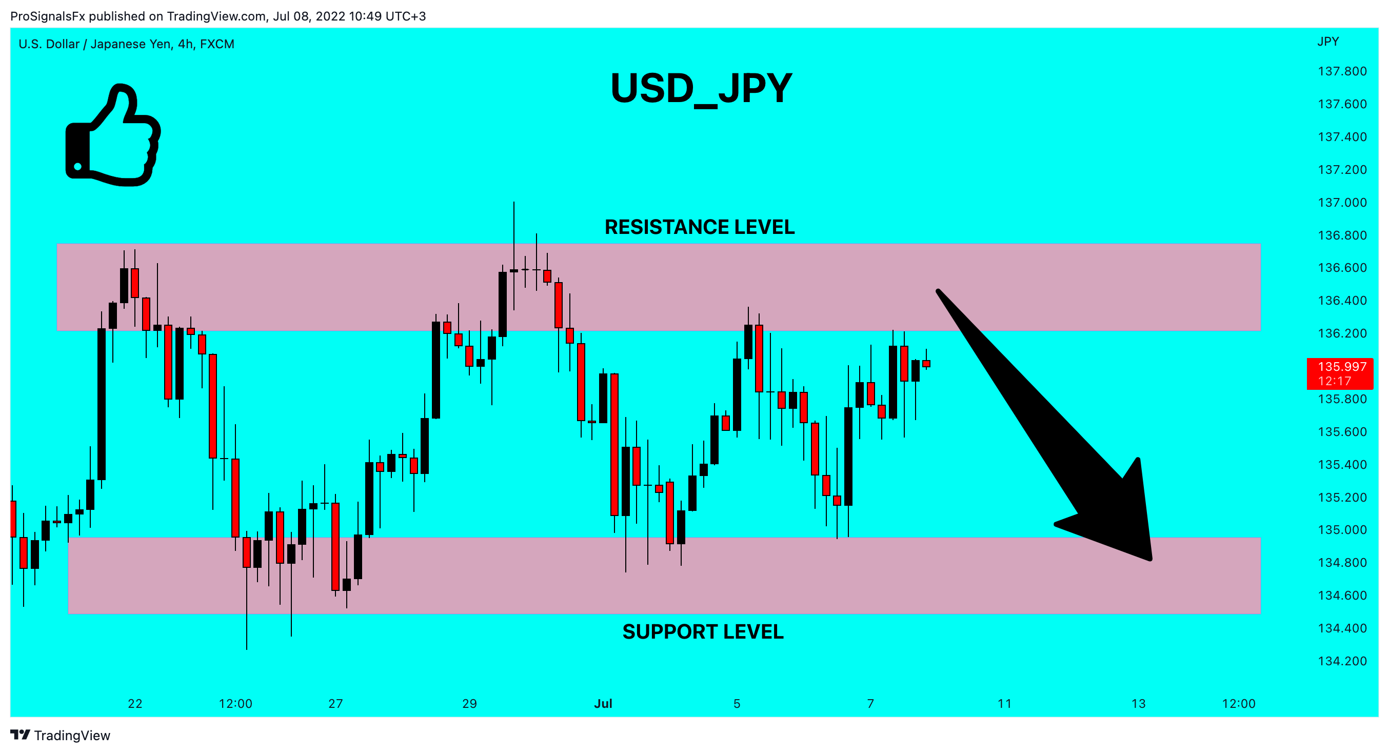 FX:USDJPY Chart Image by ProSignalsFx