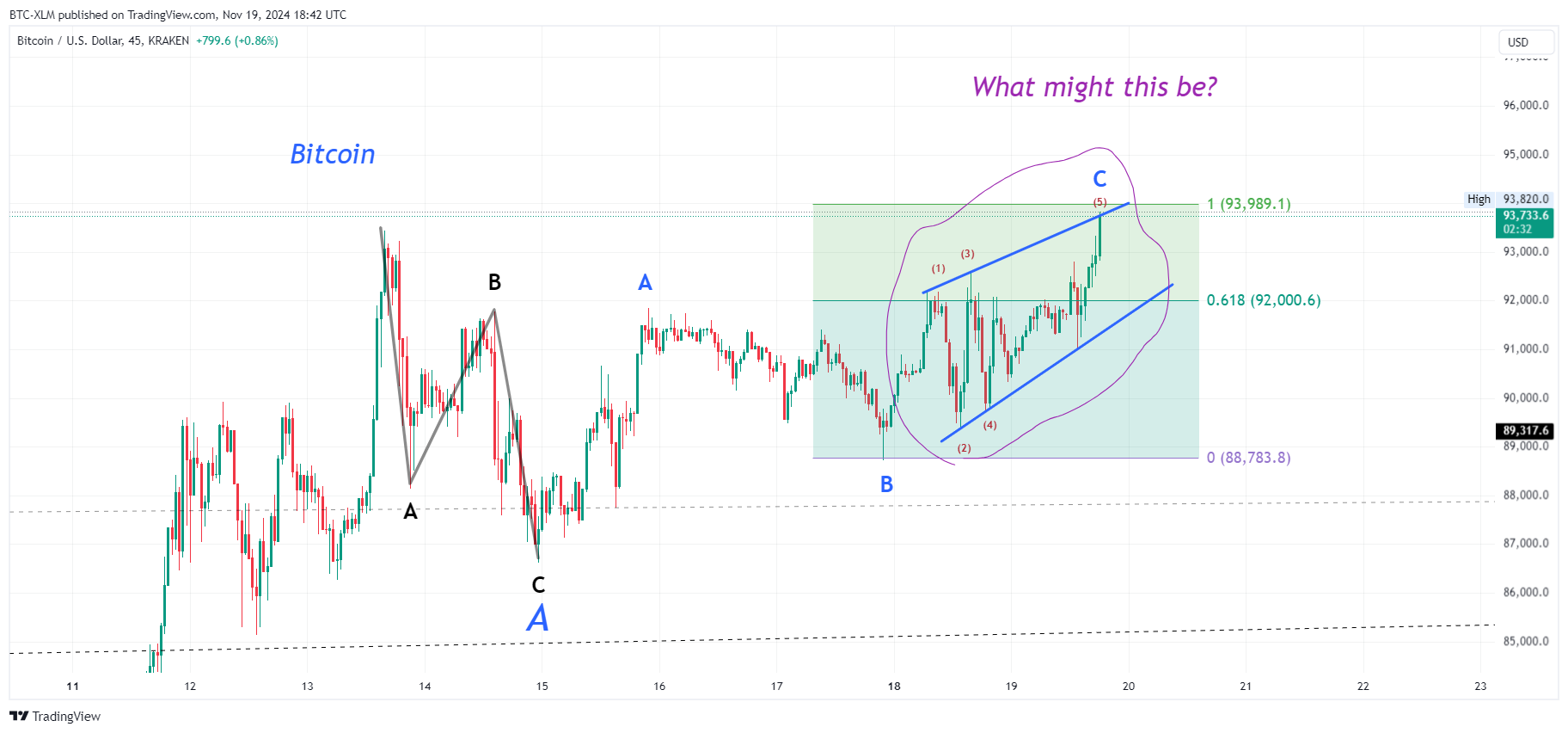 KRAKEN:BTCUSD Chart Image by BTC-XLM