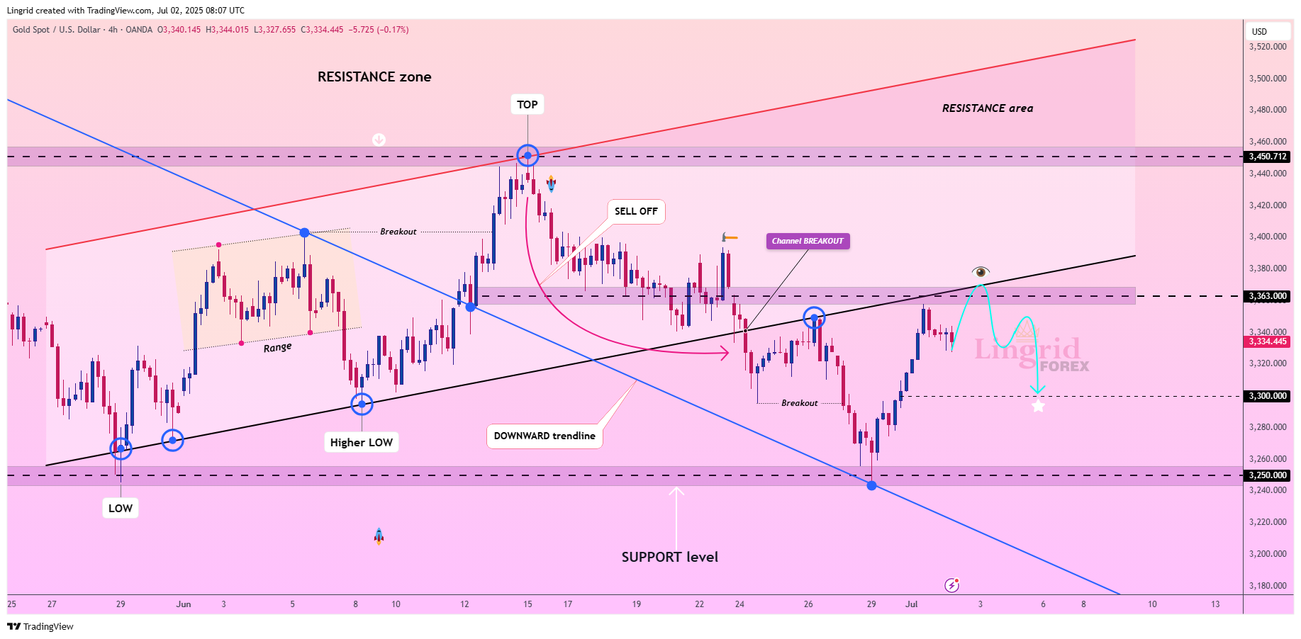OANDA:XAUUSD Chart Image by Lingrid