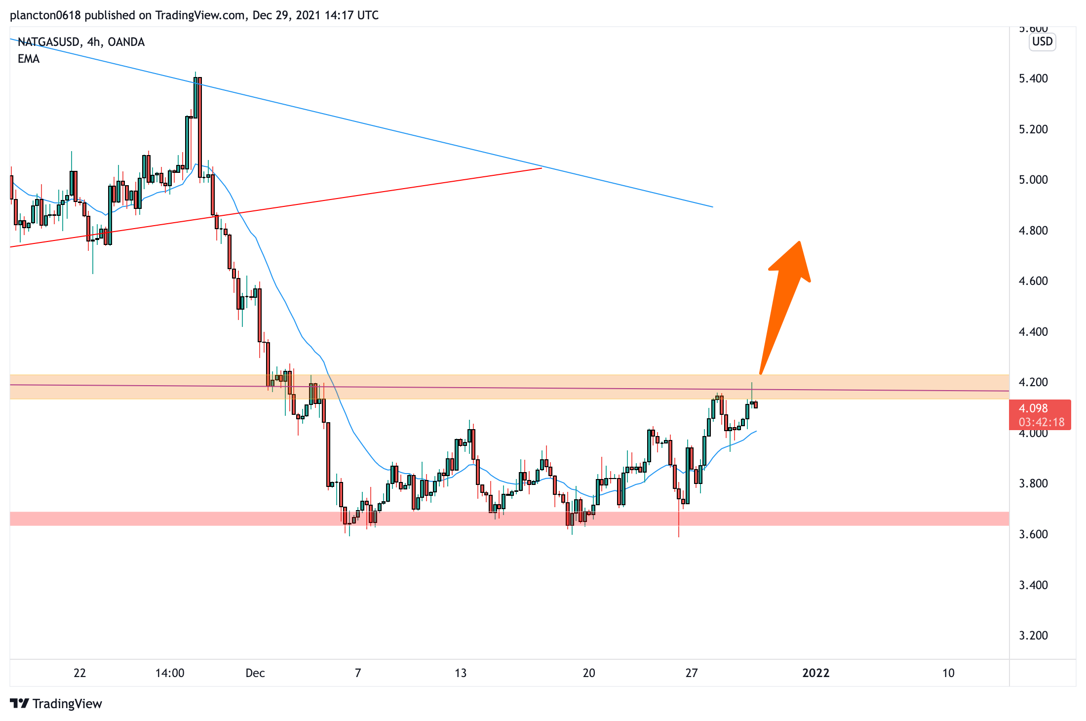 OANDA:NATGASUSD Chart Image by InkyGrip